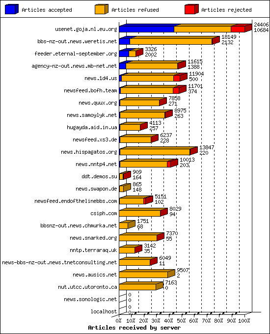 Articles received by server