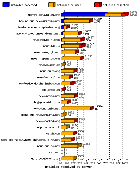 Articles received by server
