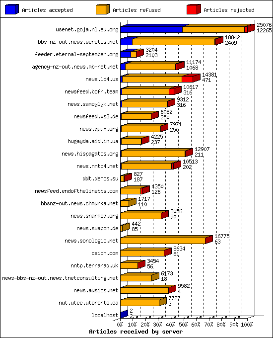 Articles received by server