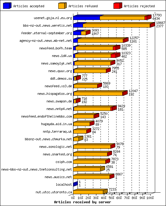 Articles received by server