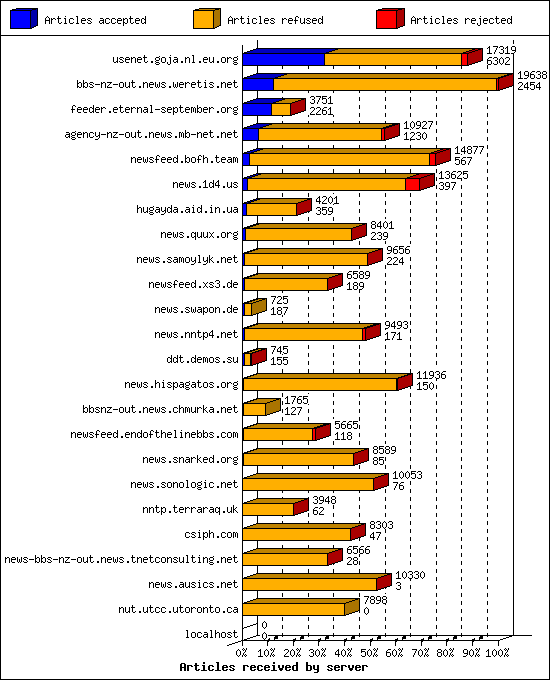 Articles received by server