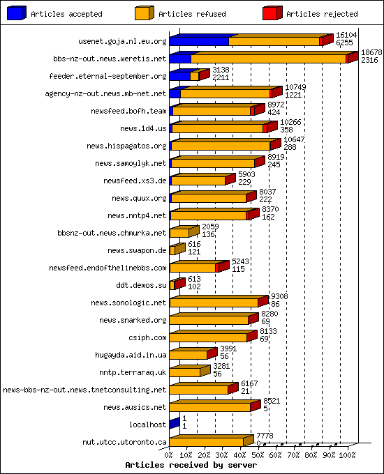 Articles received by server