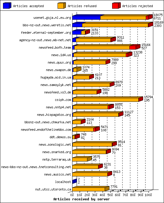 Articles received by server