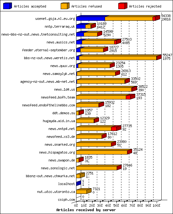 Articles received by server