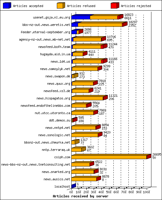Articles received by server