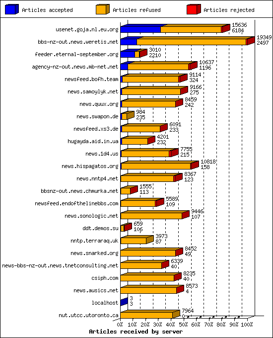 Articles received by server