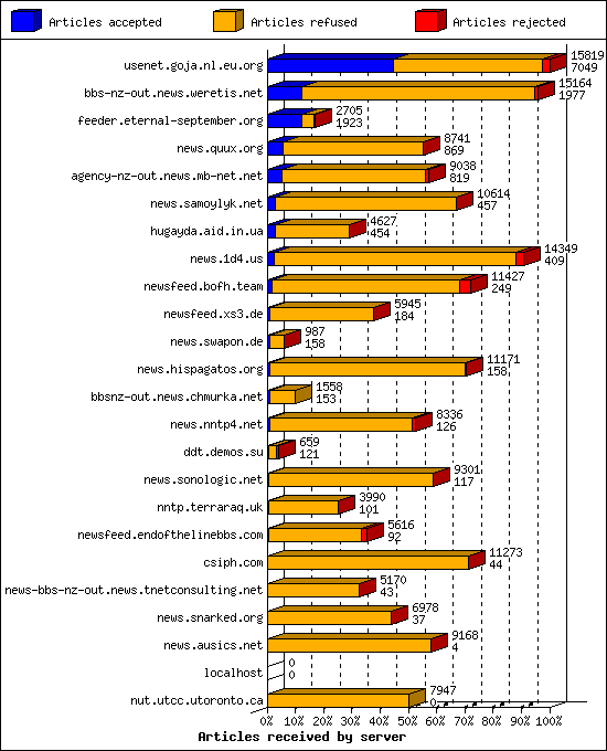 Articles received by server