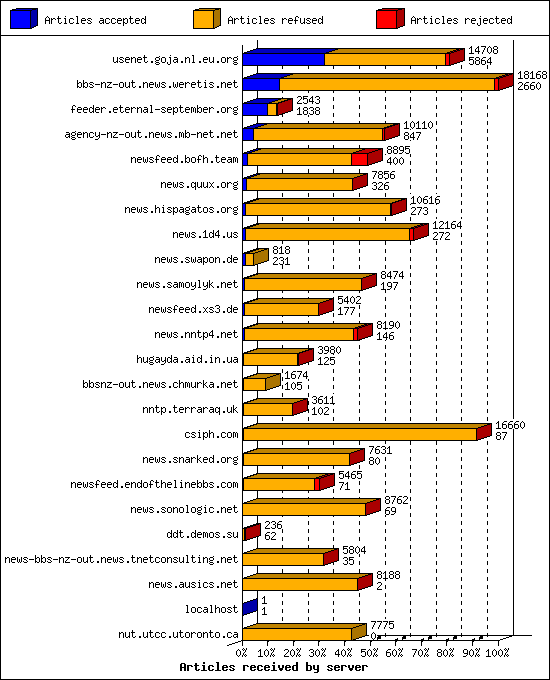 Articles received by server