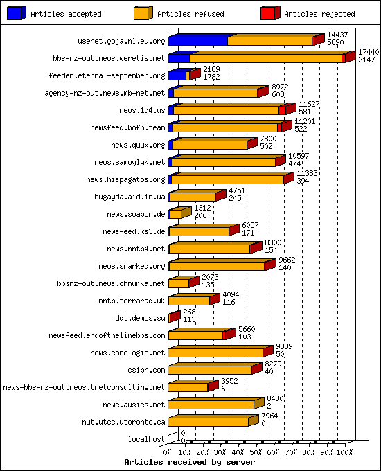 Articles received by server