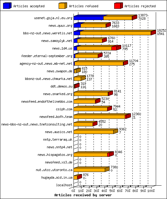 Articles received by server