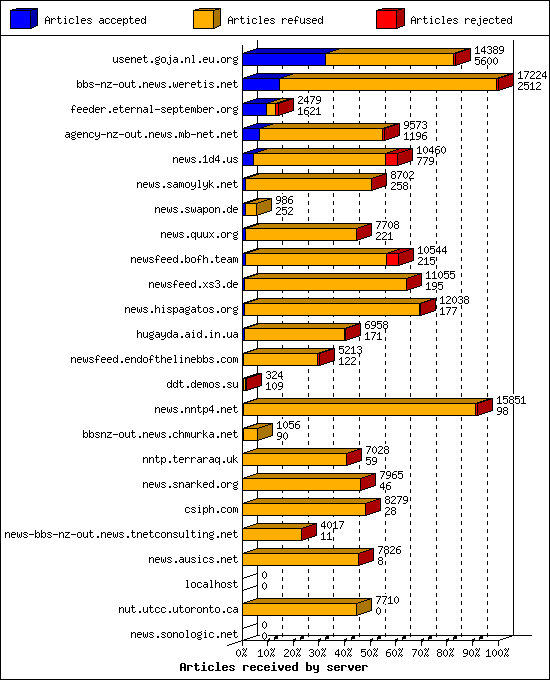 Articles received by server