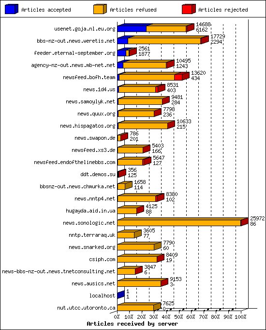 Articles received by server