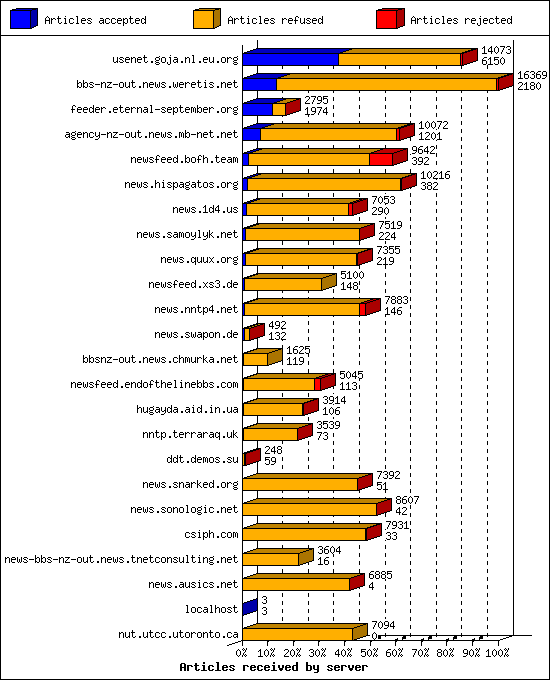 Articles received by server