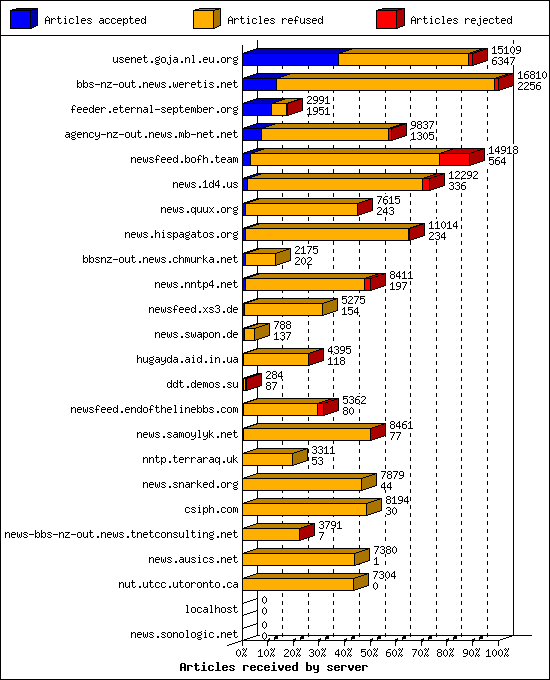 Articles received by server