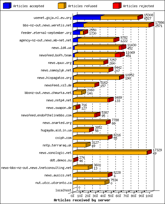 Articles received by server