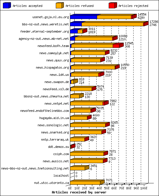 Articles received by server