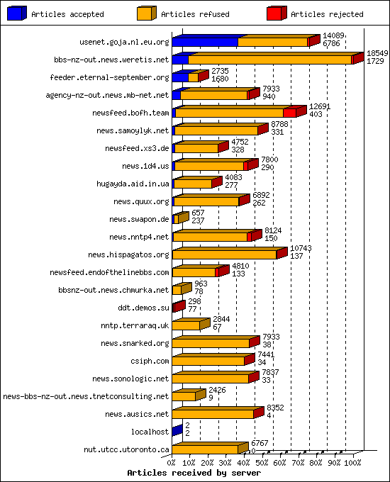 Articles received by server