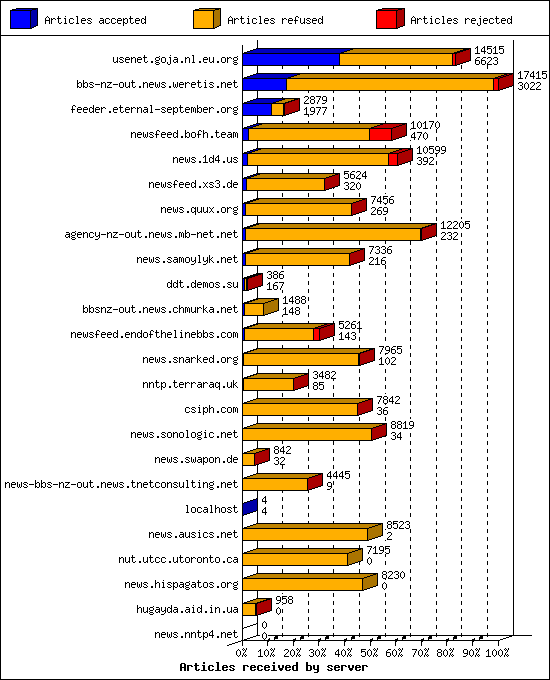 Articles received by server