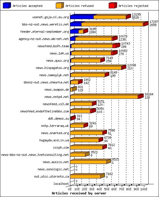 Articles received by server