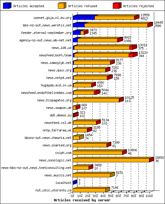 Articles received by server