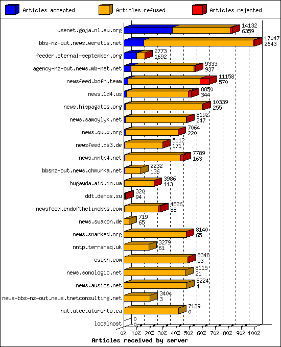 Articles received by server