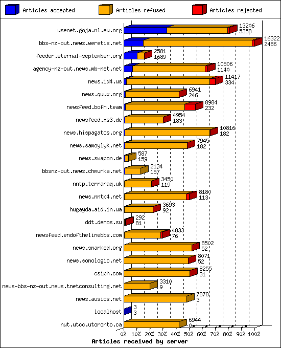 Articles received by server