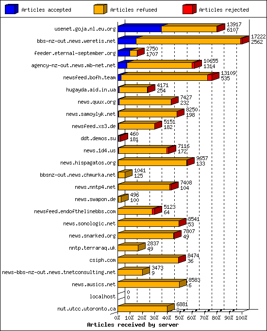 Articles received by server