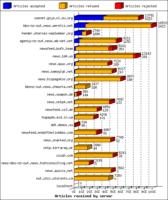 Articles received by server