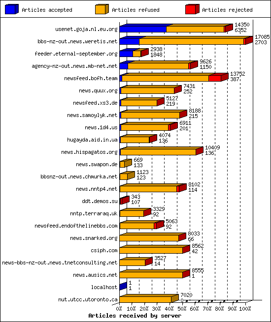 Articles received by server