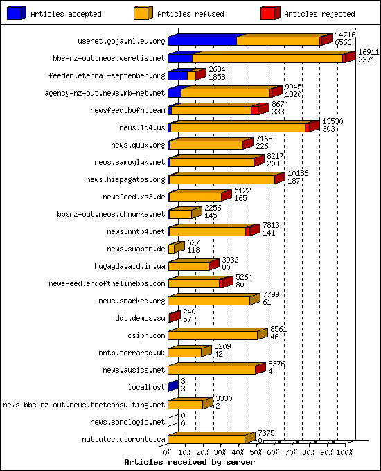 Articles received by server