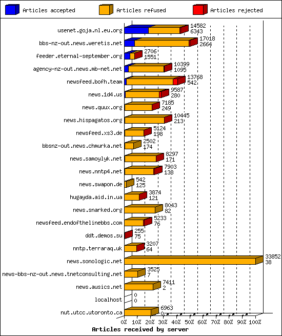Articles received by server