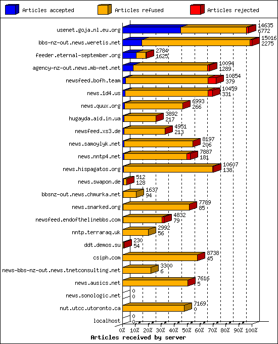 Articles received by server