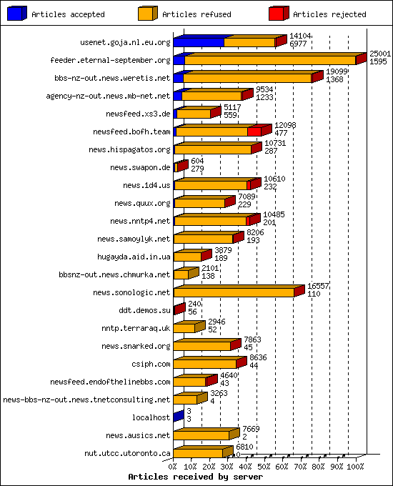 Articles received by server