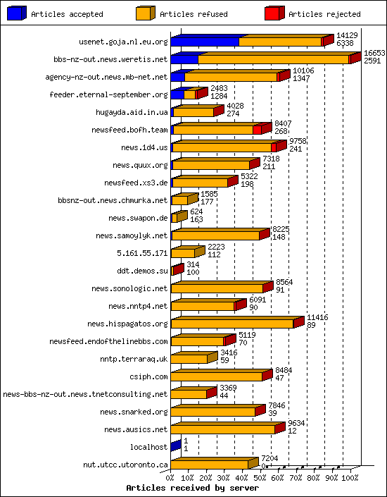 Articles received by server