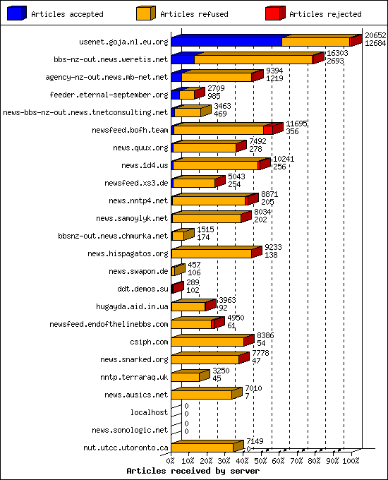 Articles received by server