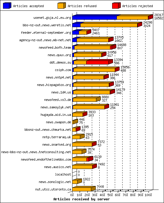 Articles received by server