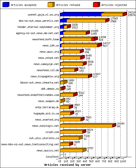 Articles received by server