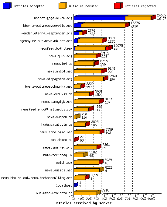 Articles received by server