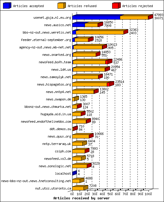 Articles received by server