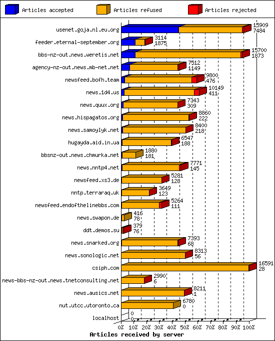 Articles received by server