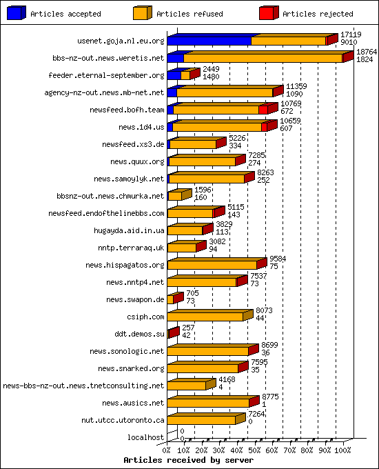 Articles received by server