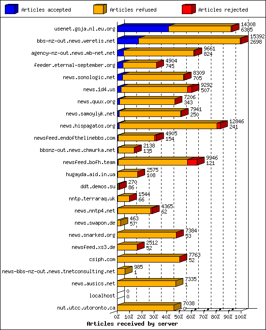 Articles received by server