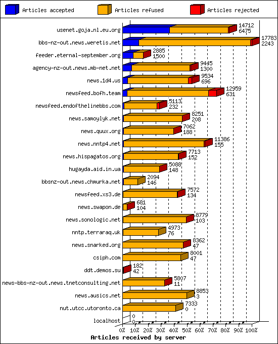 Articles received by server