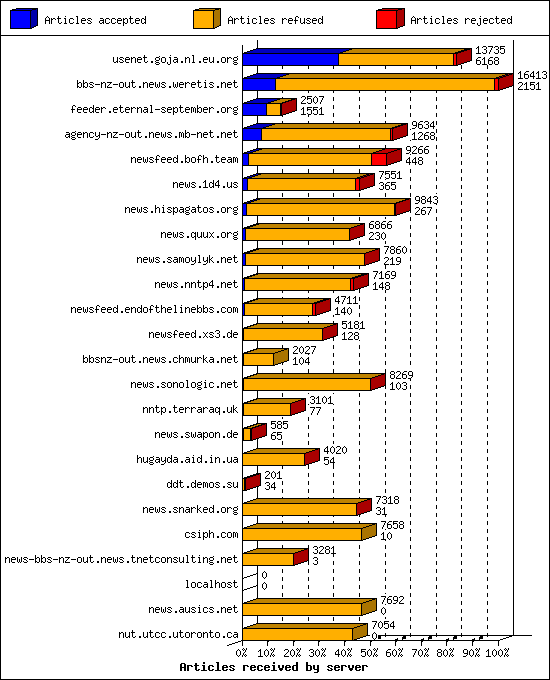 Articles received by server