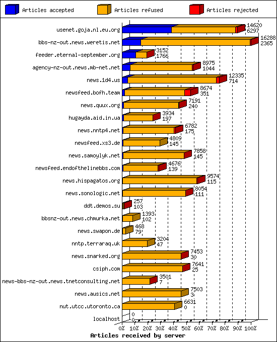 Articles received by server