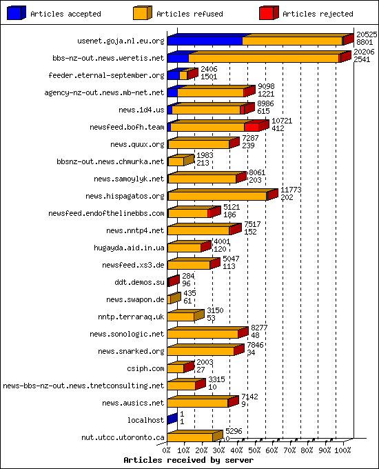 Articles received by server