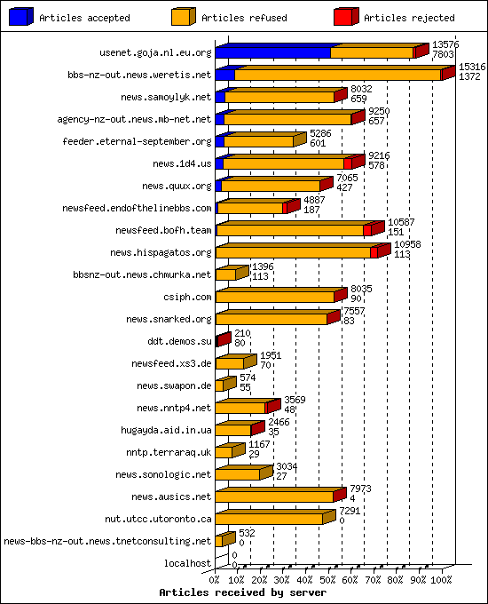 Articles received by server