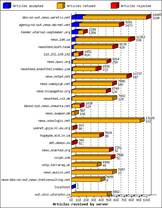 Articles received by server