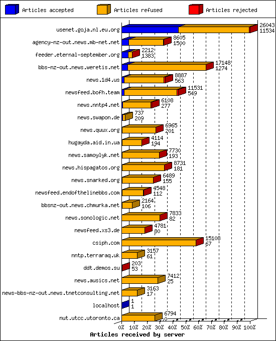 Articles received by server