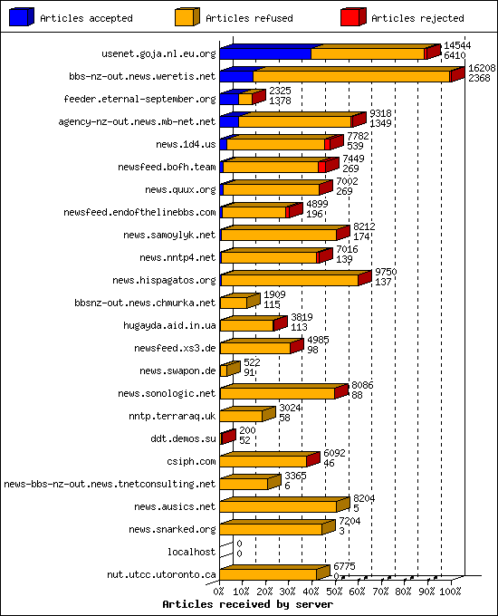 Articles received by server